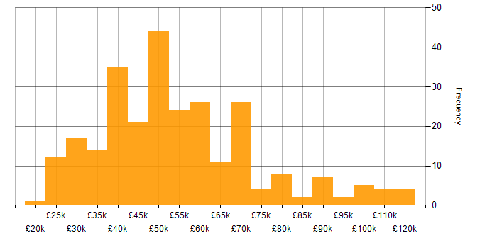 Salary histogram for Knowledge Transfer in the UK