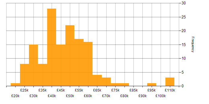 Salary histogram for Knowledge Transfer in the UK excluding London