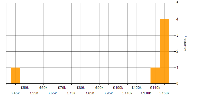 Salary histogram for koa in England