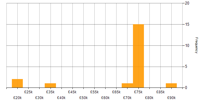 Salary histogram for Kofax in England