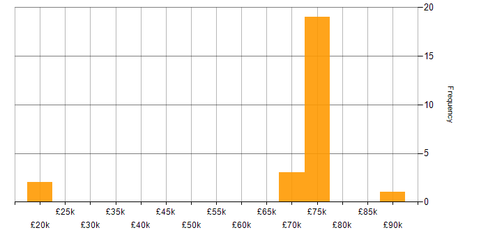 Salary histogram for Kofax in the UK excluding London