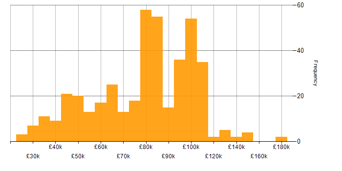 Salary histogram for Kotlin in England