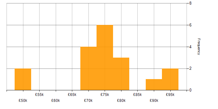 Salary histogram for Kotlin in Scotland