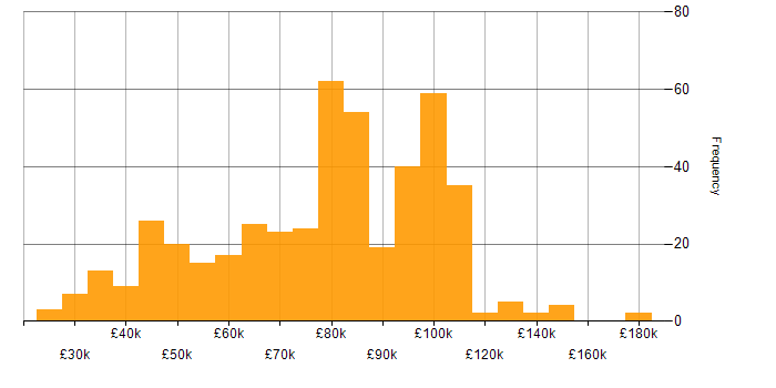 Salary histogram for Kotlin in the UK