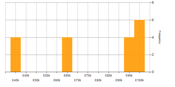 Salary histogram for Kubernetes in Basingstoke
