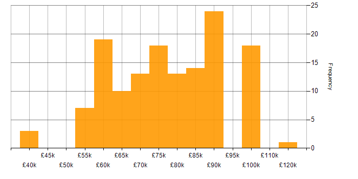 Salary histogram for Kubernetes in Bracknell