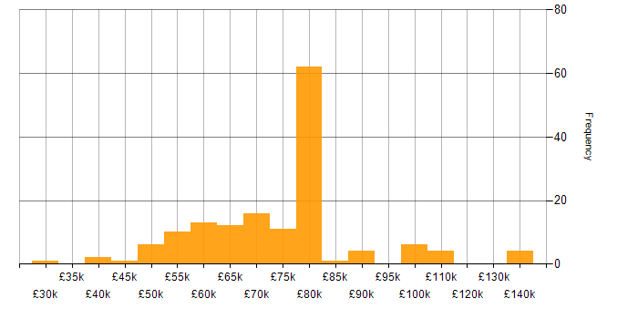 Salary histogram for Kubernetes in Bristol