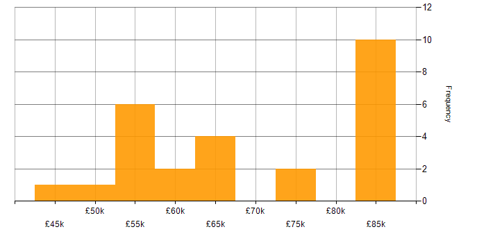 Salary histogram for Kubernetes in Buckinghamshire