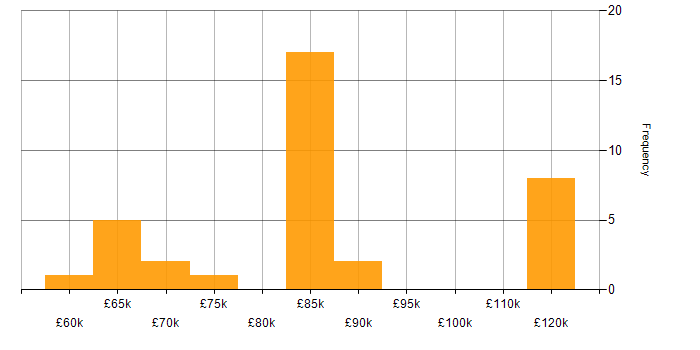 Salary histogram for Kubernetes in Cambridgeshire