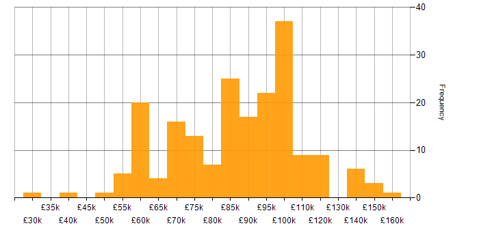 Salary histogram for Kubernetes in Central London