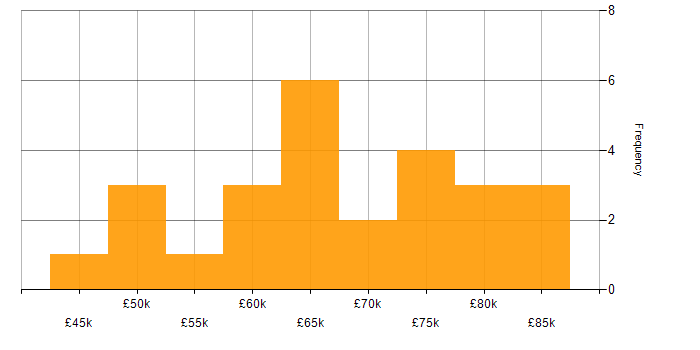 Salary histogram for Kubernetes in Cheltenham