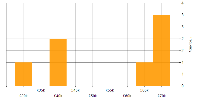 Salary histogram for Kubernetes in Crawley