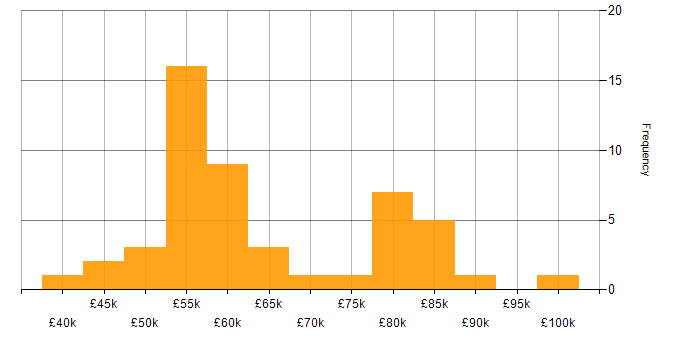 Salary histogram for Kubernetes in the East Midlands