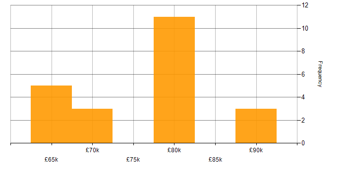Salary histogram for Kubernetes in East Sussex
