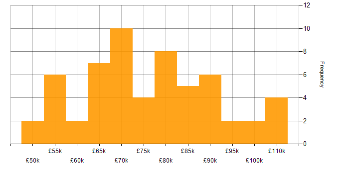 Salary histogram for Kubernetes in Edinburgh