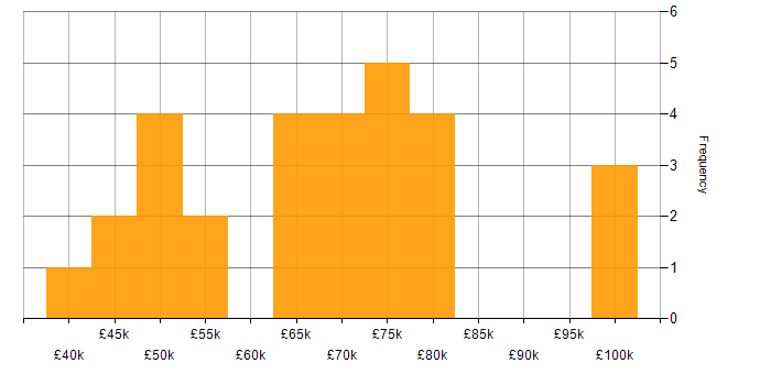 Salary histogram for Kubernetes in Glasgow