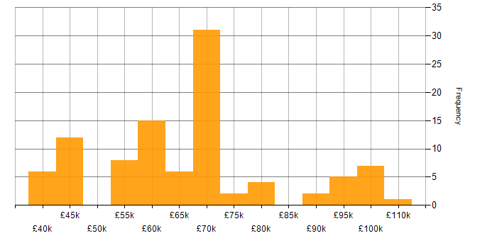 Salary histogram for Kubernetes in Hampshire