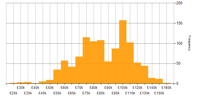 Salary histogram for Kubernetes in London