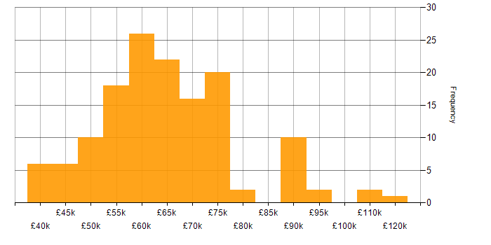 Salary histogram for Kubernetes in Manchester