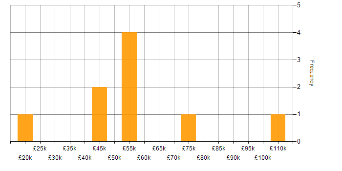 Salary histogram for Kubernetes in Merseyside