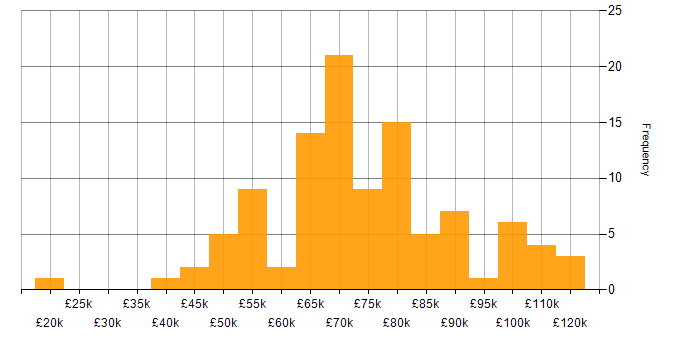 Salary histogram for Kubernetes in Scotland