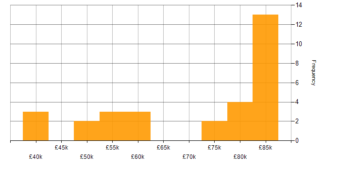 Salary histogram for Kubernetes in Surrey