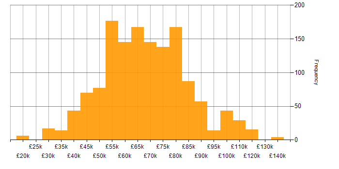 Salary histogram for Kubernetes in the UK excluding London
