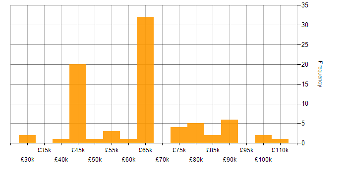 Salary histogram for Kubernetes in West Yorkshire