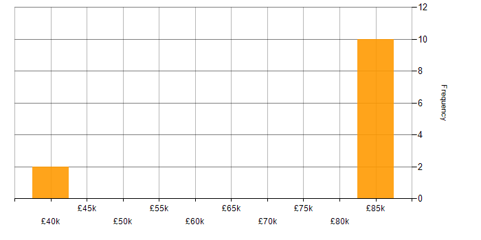 Salary histogram for Kubernetes in Woking