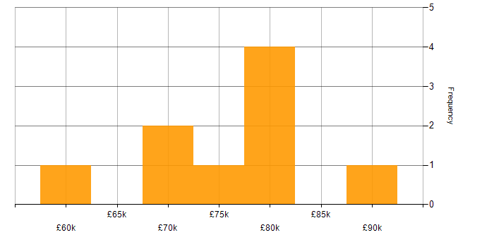 Salary histogram for Kubernetes Engineer in the East of England