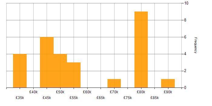 Salary histogram for Kusto Query Language in the UK excluding London