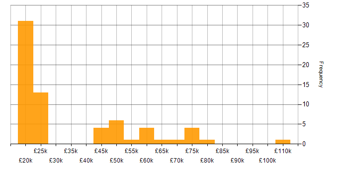 Salary histogram for KVM in England