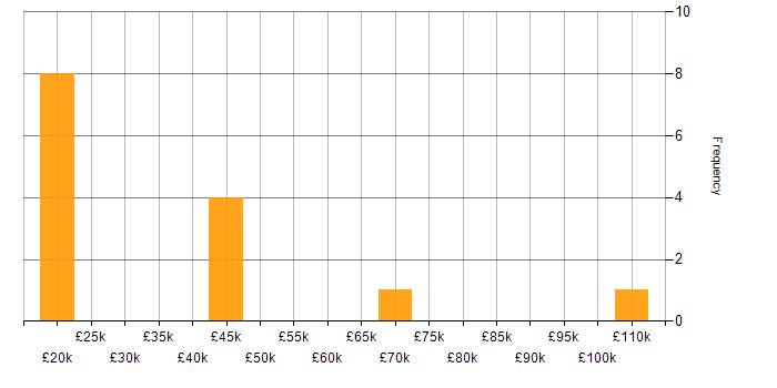 Salary histogram for KVM in Scotland