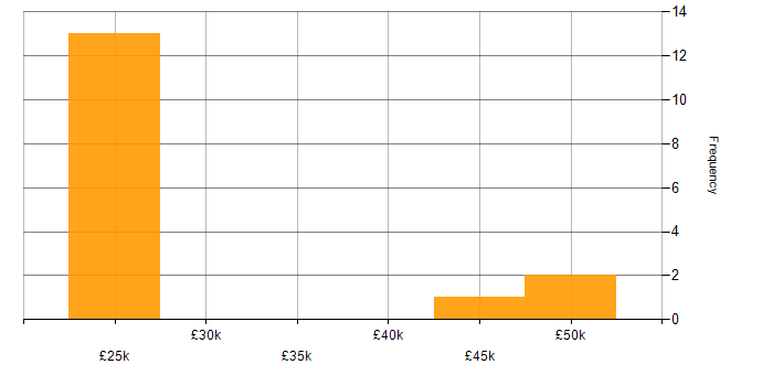 Salary histogram for KVM in the South East