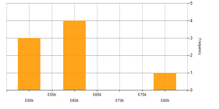 Salary histogram for KVM in the South West