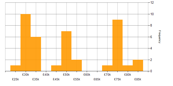 Salary histogram for KYC in the UK