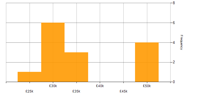 Salary histogram for KYC in the UK excluding London