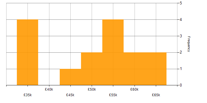 Salary histogram for LabVIEW in the East of England