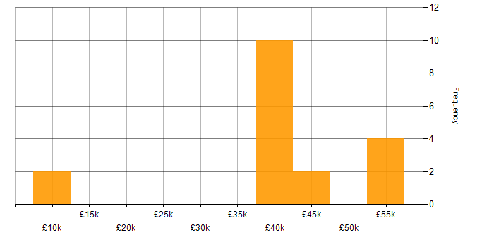 Salary histogram for LabVIEW in the South West