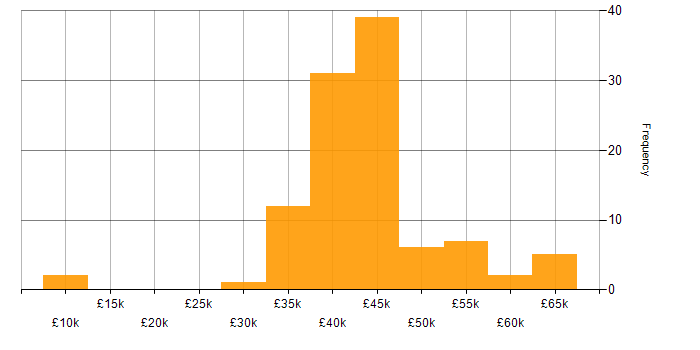 Salary histogram for LabVIEW in the UK excluding London