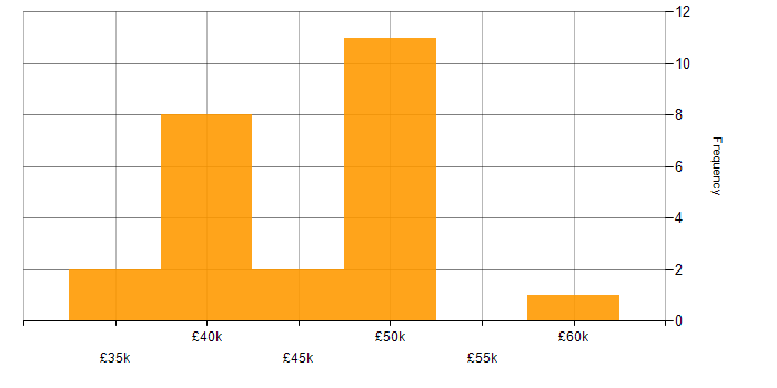 Salary histogram for Ladder Logic in the UK excluding London