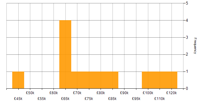 Salary histogram for Lambda Expressions in London