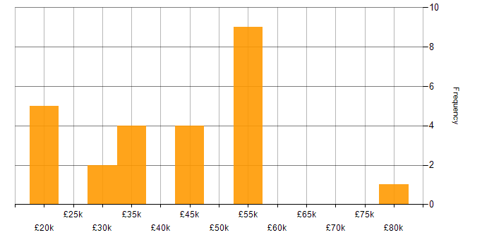 Salary histogram for LAMP in Bournemouth