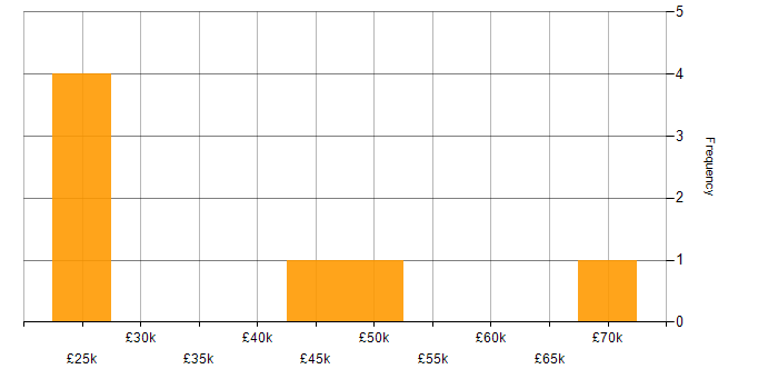 Salary histogram for LAMP in the North West