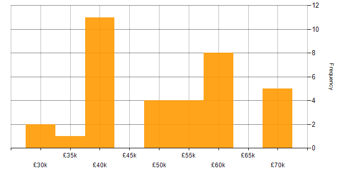 Salary histogram for LAMP in the South East