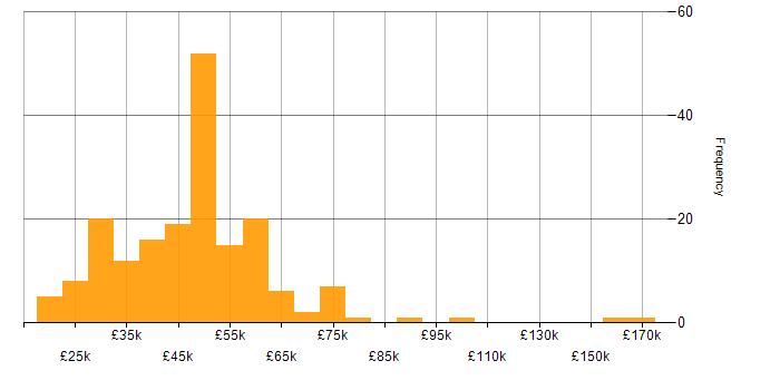 Salary histogram for LAMP in the UK