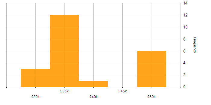 Salary histogram for LAN in Dorset