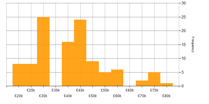 Salary histogram for LAN in the East of England