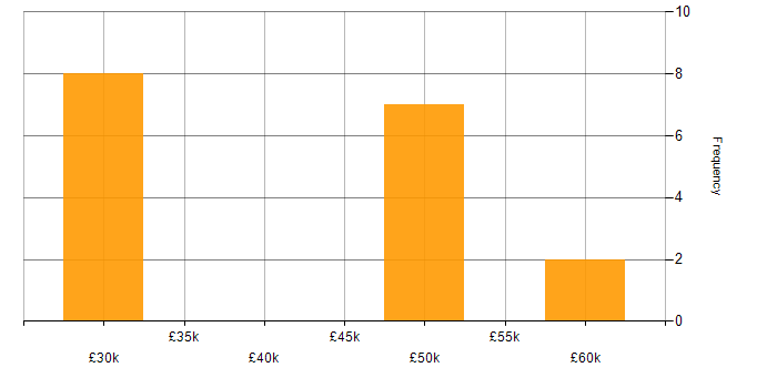 Salary histogram for LAN in Essex