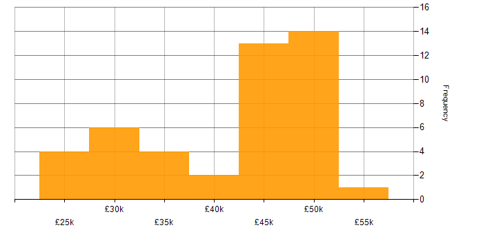 Salary histogram for LAN in Gloucestershire